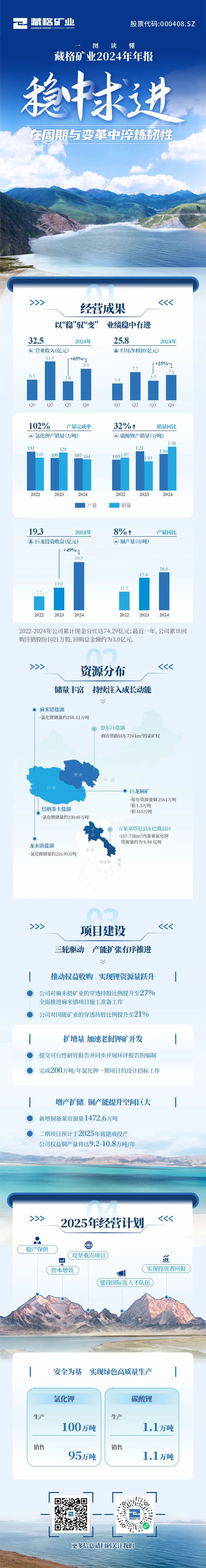 藏格礦業2024年年報