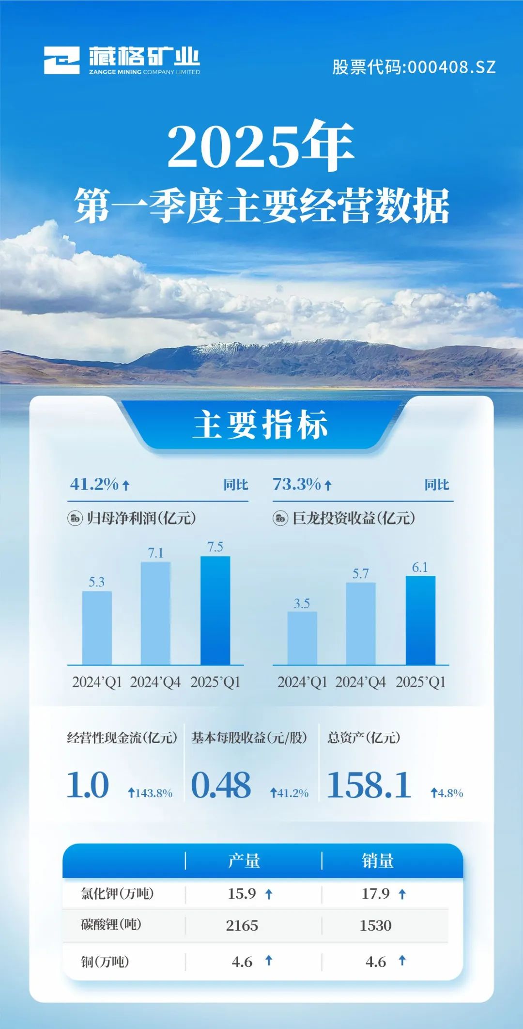 藏格礦業2025年第一季度主要經營數據
